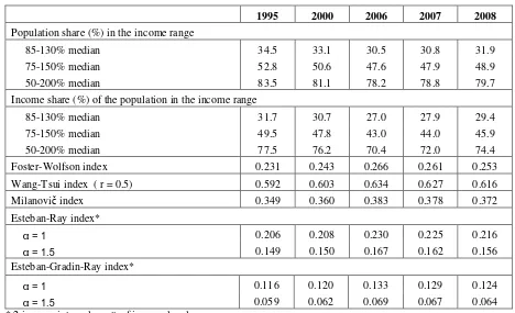 Table 2. Income bi-polarization indices 