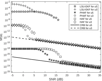 Figure 4. Performance comparison of different estimators for the coefﬁcient u3 for PPSs of order 3 withu =�14, 14,18N ,124N2�Tand the coefﬁcient u5 for PPSs of order 5 with u =�14, 14,18N ,124N2 ,196N3 ,1480N4�T.