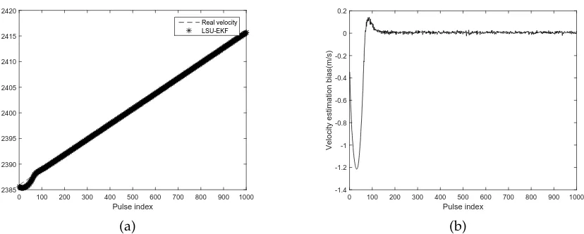 Figure 5. Velocity estimation for real radar data by the the LSU-EKF estimator. (a)Comparison ofthe estimated velocity and the real velocity