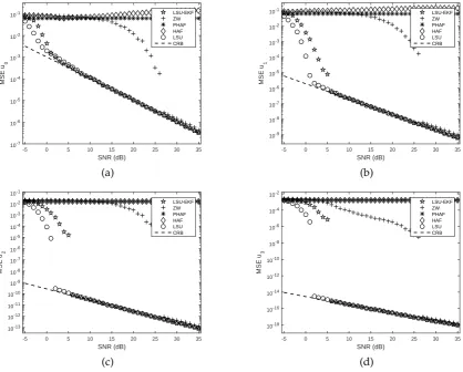 Figure 2. Performance comparison of different estimators for a polynomial phase signal of order 3 withfor the coefﬁcientu =�14, 14, 18, 124�Tand N = 199