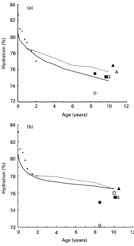 Fig. 1. Hydration of fat-free mass in (a) boys and (b) girls accordingto theoretically derived reference data (—, · · ·) and empiricalstudies (B, þ , A, X, W, O, K)