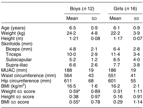 Table 1. Age and anthropometry of the twenty-four children aged5–7 years