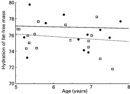 Table 3. Body composition calculated by the three-componentmodel