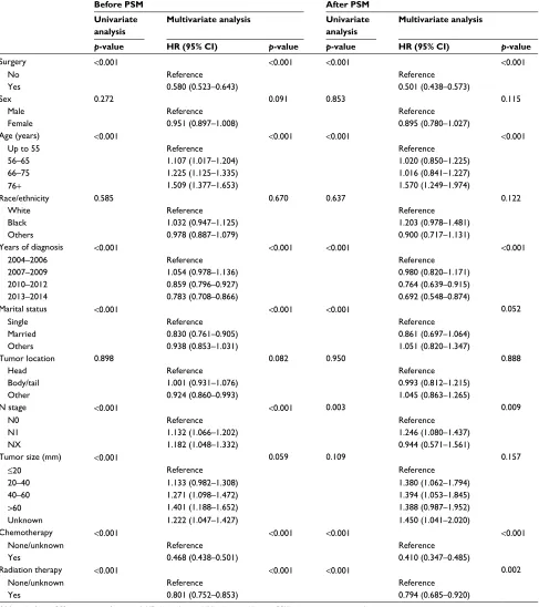 Table 2 Prognostic factors for CSS