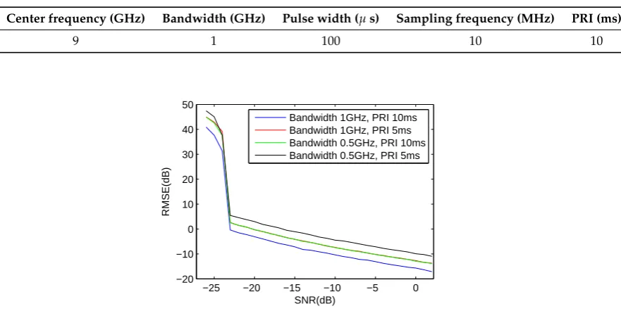 Table 3. Simulation Parameters of the Comparison with the ACCF Method.