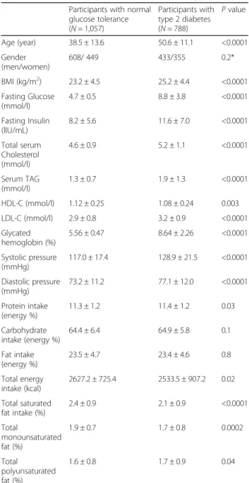 Table 1 Baseline characteristics of the CURES study participants Participants with normal