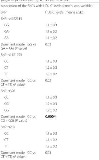 Table 2 Association of the lipoprotein lipase single nucleotide polymorphisms (SNPs) with HDL-C levels