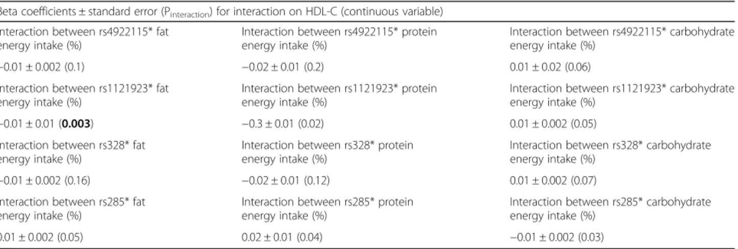 Table 3 Interaction between lipoprotein lipase single nucleotide polymorphisms and dietary factors on HDL-C levels Beta coefficients ± standard error (P interaction ) for interaction on HDL-C (continuous variable)