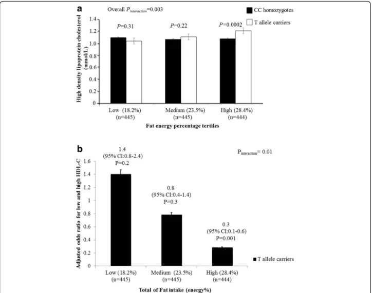 Fig. 1 a Interaction between Lipoprotein lipase gene SNP rs1121923 and fat energy intake (%) on HDL-C concentrations (Pinteraction= 0.003)