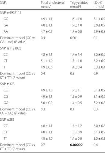 Table 4 Association between single nucleotide polymorphisms (SNPs) at lipoprotein lipase gene and lipid traits