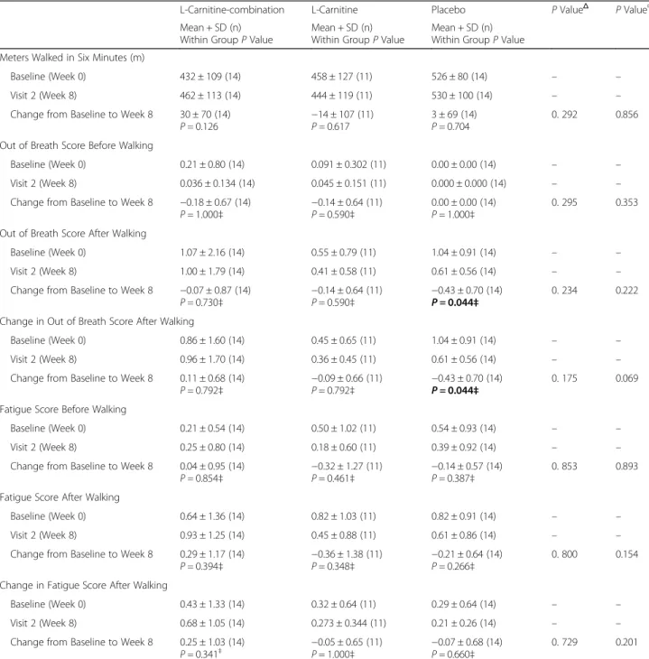Table 2 6-min walk test at baseline and at end of the study for all participants