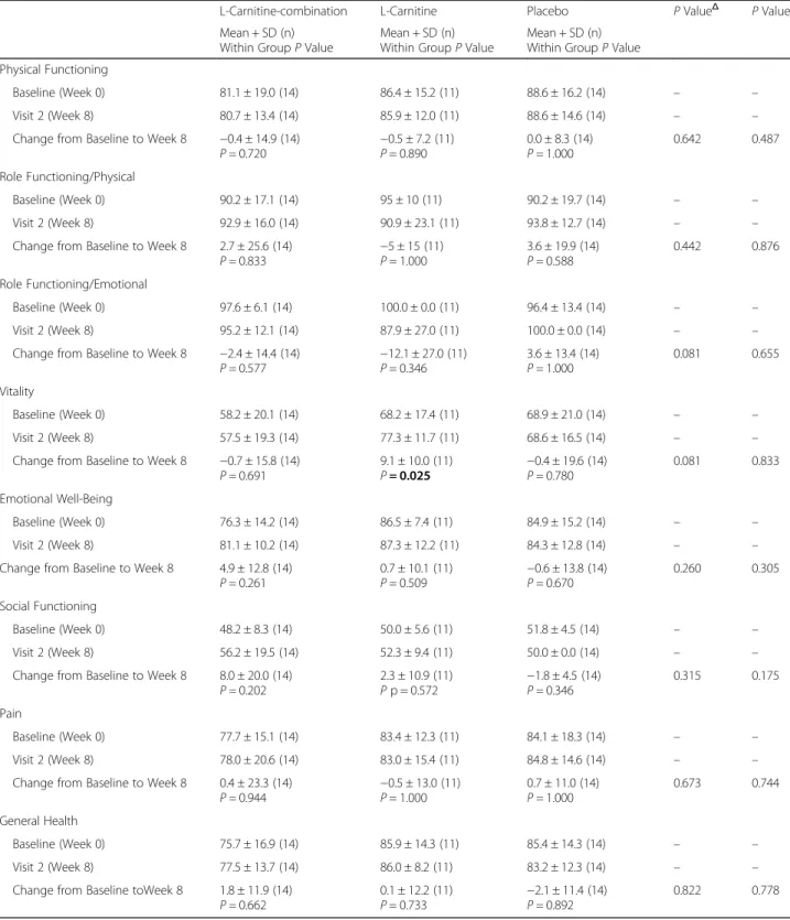 Table 3 SF-36 questionnaire results at baseline and at end of the study for all participants