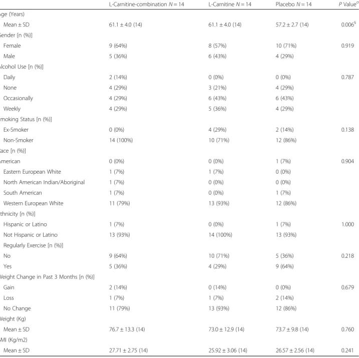 Fig. 3a). Total non-trunk lean mass increased signifi- signifi-cantly by 0.48 kg in the L-Carnitine-combination group by the end of the study relative to baseline (P = 0.006)