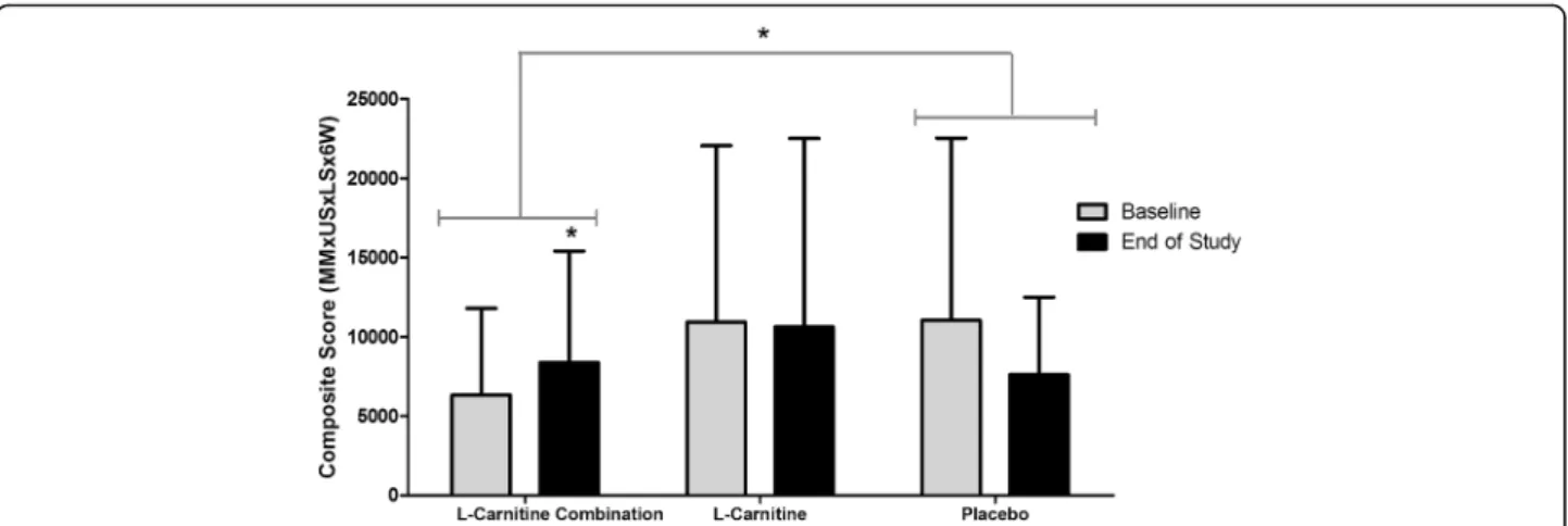 Fig. 2 Change in the composite endpoint at baseline and end of study for participants: The Comp score was generated by multiplying the efficacy endpoints: muscle mass (MM) x upper strength (US), lower strength (LS), and 6-min walk test (6W) (x 10 –3)