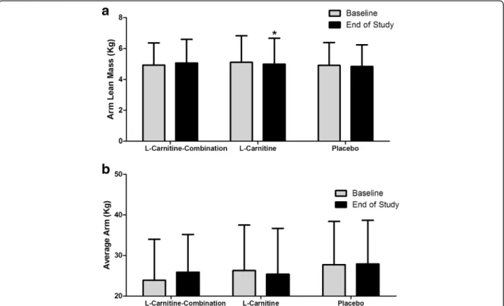 Fig. 5 Arm mass and strength at baseline and end of study for participants. DXA scans and arm dynamometry was conducted at week 0 and week 8 for all participants and the following measures (Kg) were assessed (a), arm lean mass and (b) average arm strength