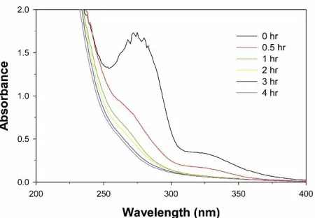 Figure 6.  Effect of ozone oxidation of the paper and paper mill wastewater contained fluorescent whitening agents on UV254 scan