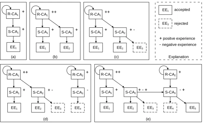 Fig. 1. Evolution of the trust view