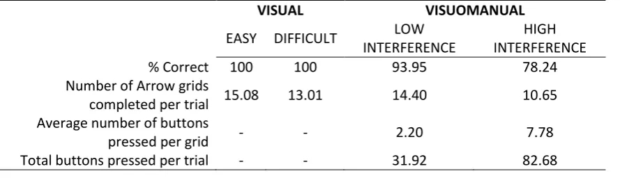 Figure 2. Interaction between the three Tasks and their Difficulty level (Baseline shown for comparison) on HDRT Reaction Times