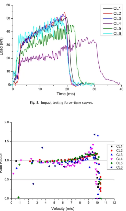 Fig. 6. Rate factor versus velocity for impact tests.