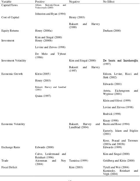 Table 1:  Summary of the Capital Account Liberalisation Literature 