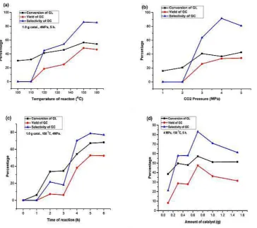 Fig. 3 Effect of (a) reaction temperature, (b) pressure of CO2, (c) reaction time, and (d) weight of catalyst on                 carbonylation of GL with CO2 over CuO-PT-400 catalyst (Reaction condition: 40 mmol GL, 0.7 g Catalyst (Cat/GL=19%), 5 g of  2-cyanopyridine, 15 g of DMF, 150 oC, 4 MPa CO2 and 5.0 h)  