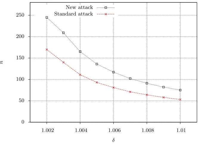 Fig. 1: Theoretical prediction of the largest binary-LWE parameter n that can be solvedusing an algorithm with the given root Hermite factor.