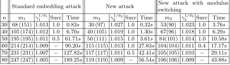 Table 3: Results of the embedding technique using BKZ for binary-LWE using thestandard approach and the new lattice rescaling (with and without modulus switching).in parenthesis is the theoretical value forThe columns mi are the number of LWE samples used 