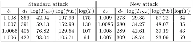 Table 4: Predictions of the running time for solving binary-LWE with (n, q, σ) =(128, 4093, 22.6) using BKZ lattice reduction followed by pruned enumeration