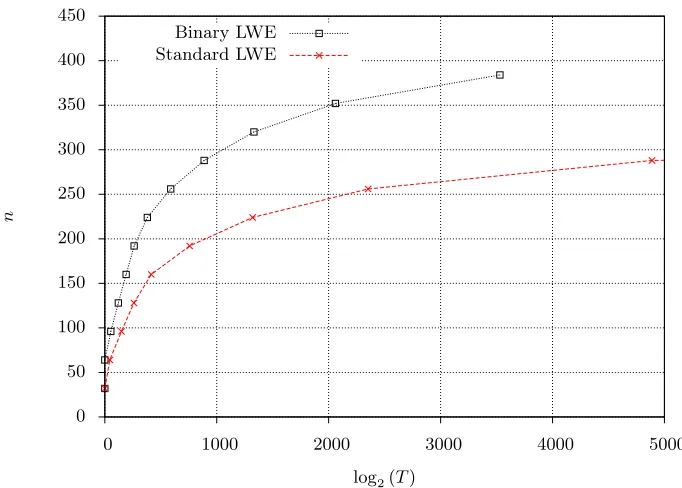 Fig. 2: Plot of predicted running time with respect to LWE parameter n for embeddingattack on standard LWE and binary LWE.