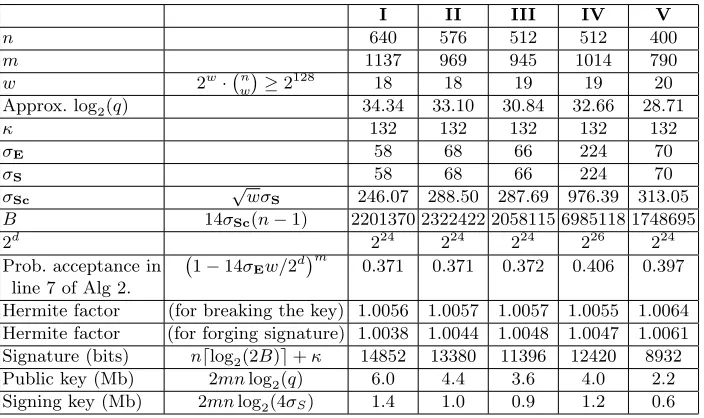 Table 1: Parameters for LWE Signatures using Uniform Distributions.