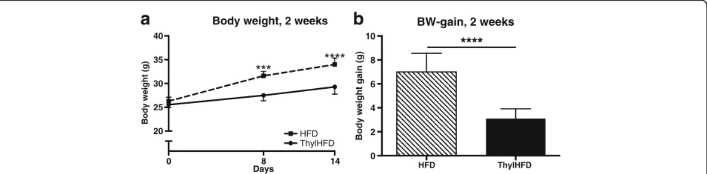 Fig. 2 a-f Measurements of body fat accumulation after two weeks in mice fed HFD vs. ThylHFD