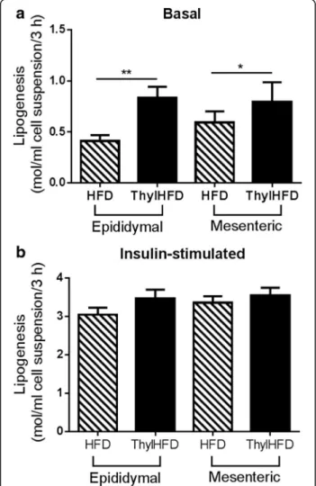 Fig. 3 Liver fat accumulation in high-fat fed control and high-fat fed thylakoid animals (mg triacylglycerides (TG)/mg tissue)