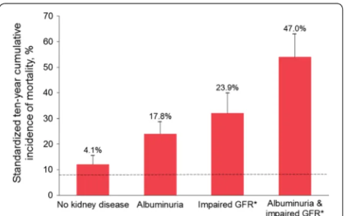 Fig. 1  10‑year mortality in T2D by kidney disease manifestation in 