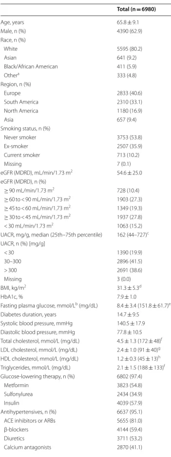 Table 2  Baseline characteristics