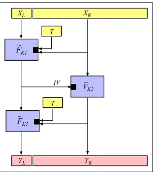 Fig. 1: The PIV[ F,� V� ] tweakable cipher. In-put T is the tweak, and X = XL ∥ XR is abit string, where |XL| = N and XR is anylength accepted by V� 