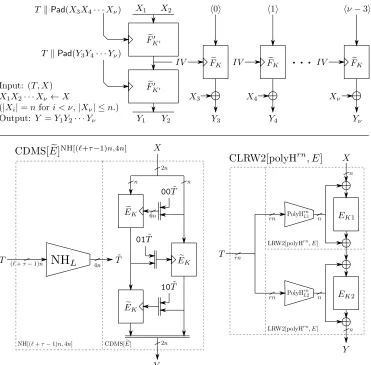 Fig. 5: The TCT2 construction (top). TCT2 takes τn-bit tweaks, and the input length is between 2n and ℓn bits,inclusive