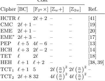 Table 1 and Figure 2 compare existing algorithms with our new TCT1 and TCT2 constructions in terms of