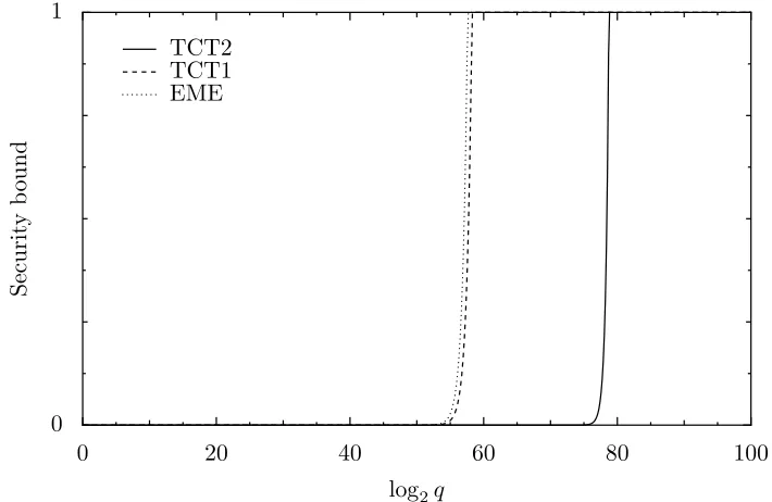 Fig. 2: Security bounds for TCT1, EME and TCT2, all using an underlying 128-bit primitive and 4096-bitinputs, typical for FDE