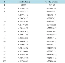 Table 2. Probabilities estimated using two models for several values of time, t. 