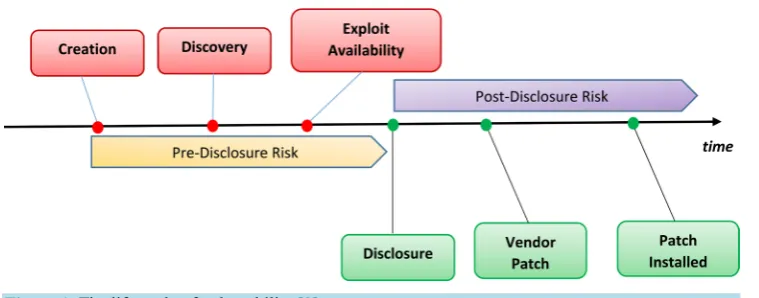 Figure 1. The life cycle of vulnerability [3]. 