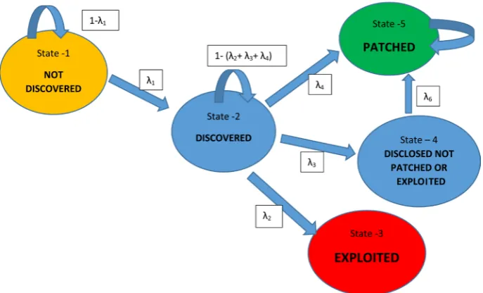 Figure 2. Markov model approach to vulnerability life cycle with five states.  