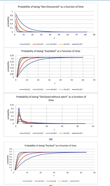 Figure 4. (a) Comparison of the behavior of the probabilities of different states with different initial probabilities for the discov-ery; (b) Comparison of the behavior of the probabilities of different states with different initial probabilities for the 