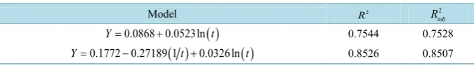 Table 1. Proposed models for estimating the probability of being exploited at time t. 