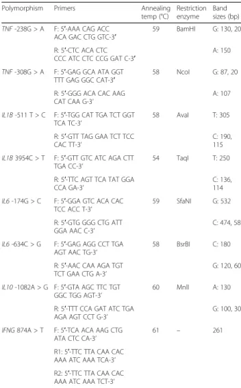 Table 1 Primers used for genotyping