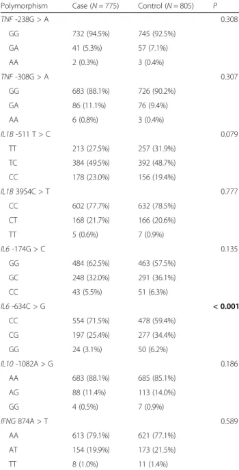 Table 3 Lack of deviation of the genotype distribution from HWE
