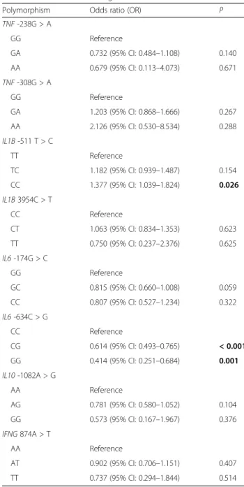 Table 4 Odds ratio of the association between the polymorphisms and risk of recurrent miscarriage