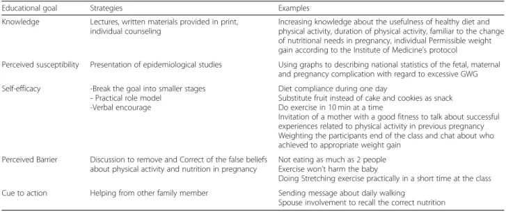Table 1 Educational goals, strategies and examples of training sessions for pregnant women