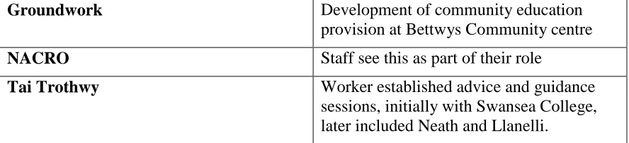 Table 3: Materials produced by project workers 