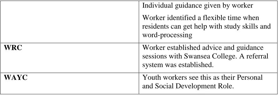 Table 4: Arrangements made for support and guidance to access educational opportunities 