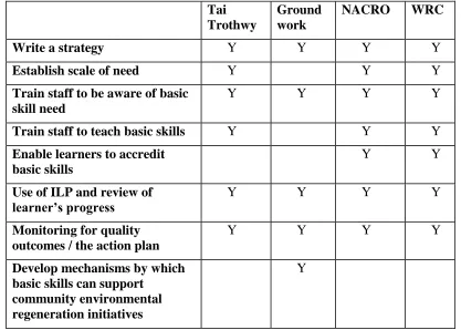 Table 1: Analysis of Action Plans 